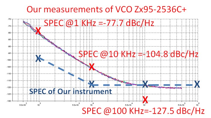 Phase noise measurement
