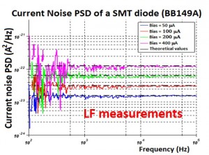 Low frequency noise measurement
